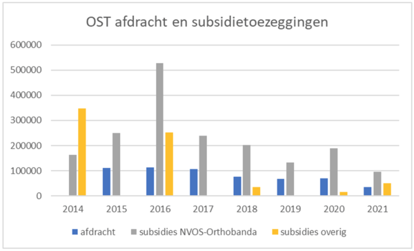 afdracht-vs-subsidie-ost-2021