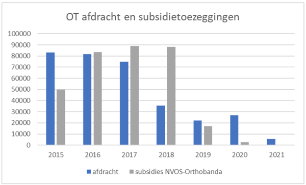 afdracht-vs-subsidie-ot-2021